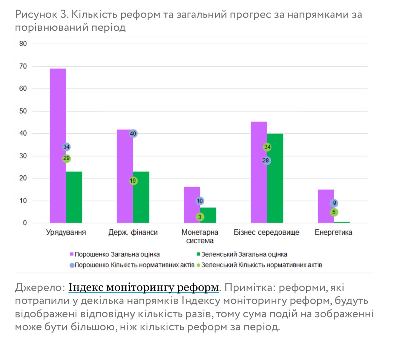 Эксперты сравнили ход реформ в первый год президентства Зеленского и Порошенко